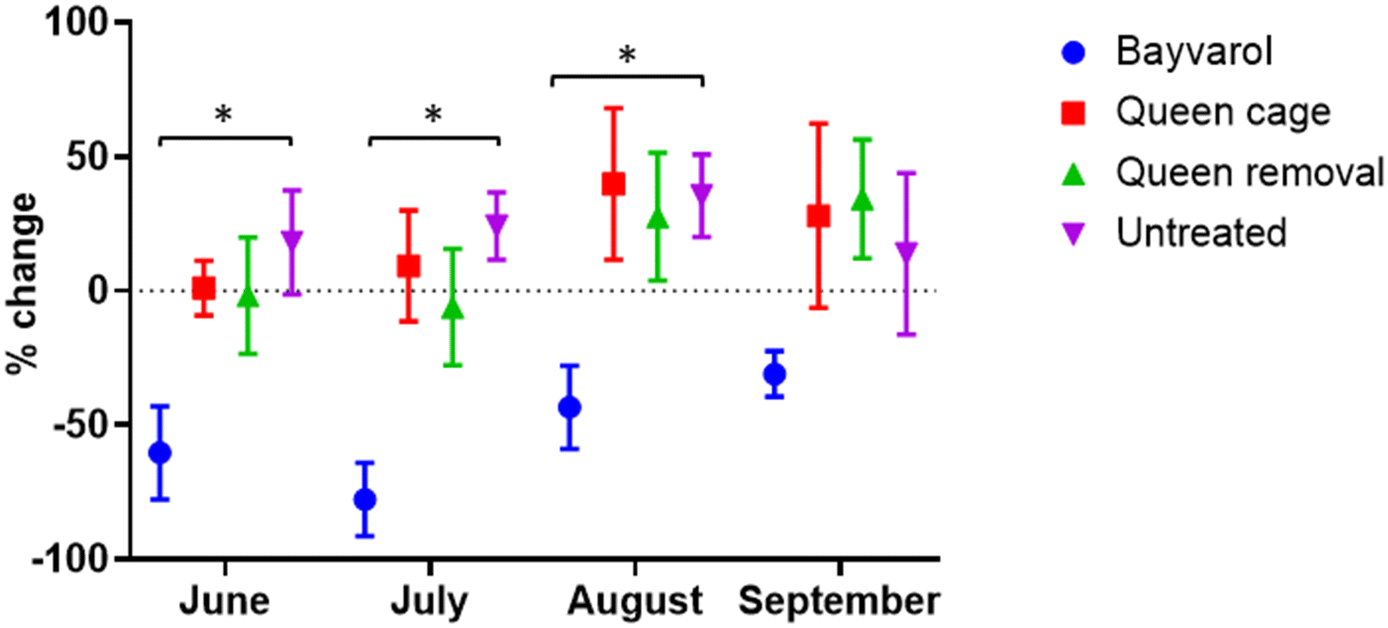 Effectiveness of control strategies for Varroa jacobsoni and Tropilaelaps mercedesae in Papua New Guinea