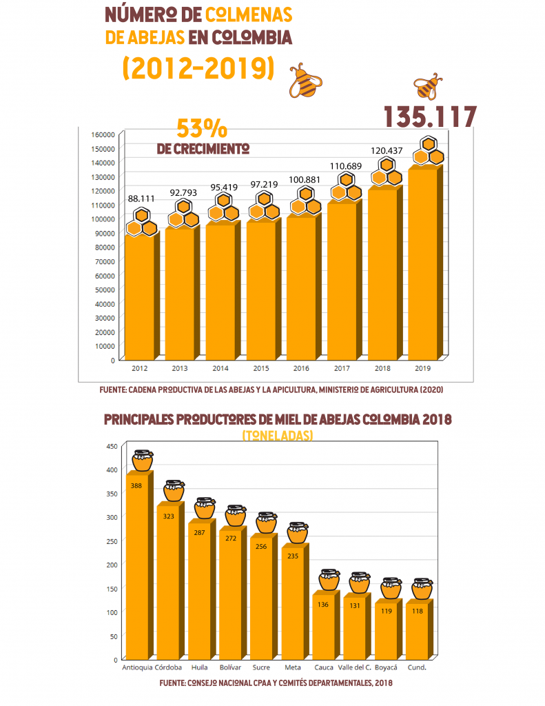 L'apiculture croît en Colombie L'apiculture en Colombie connaît une croissance notable,…